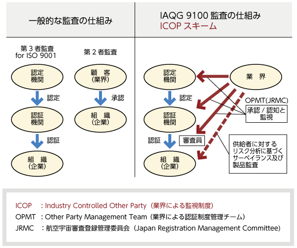 図２　業界による監査の共有 