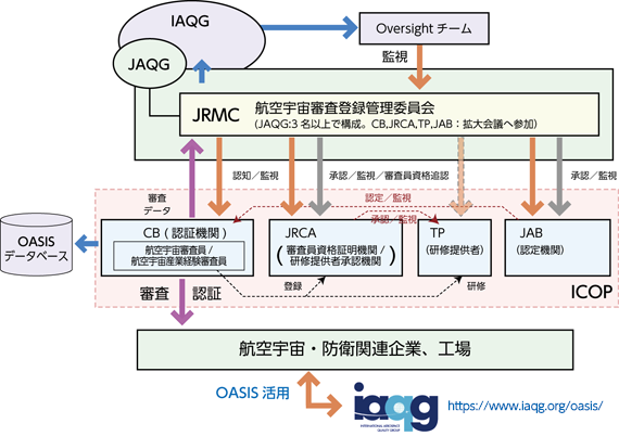 図３　9100審査登録制度